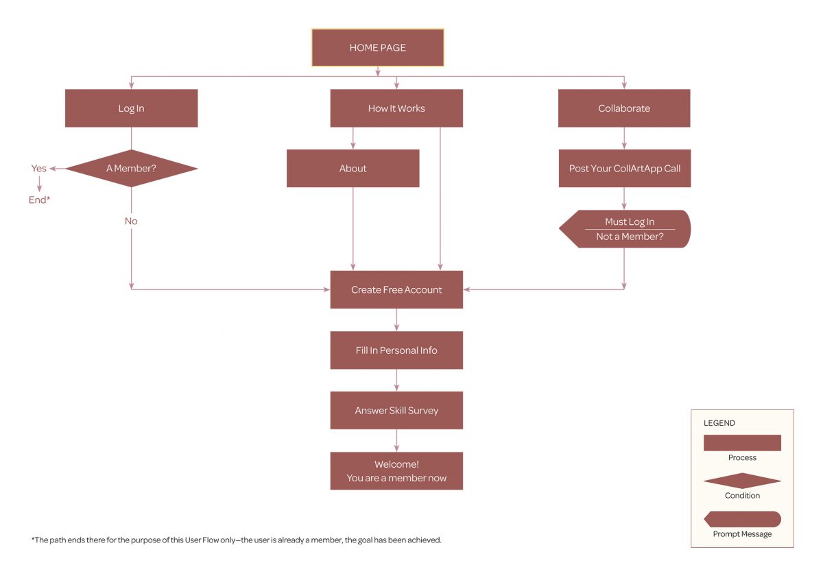 CollArtApp User Flow