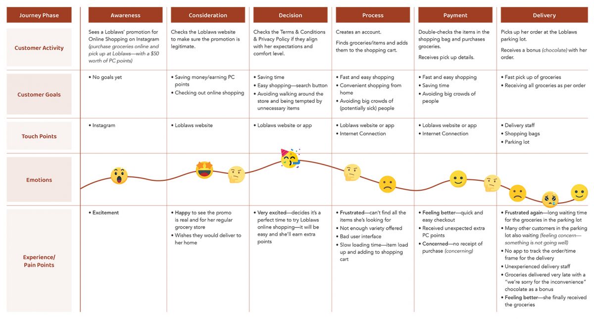 Journey Map for online grocery shopping