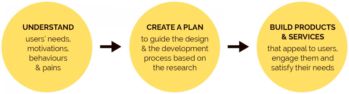 Understand users' needs - Create a Plan to guide the design - Build Products & Services that appeal to users