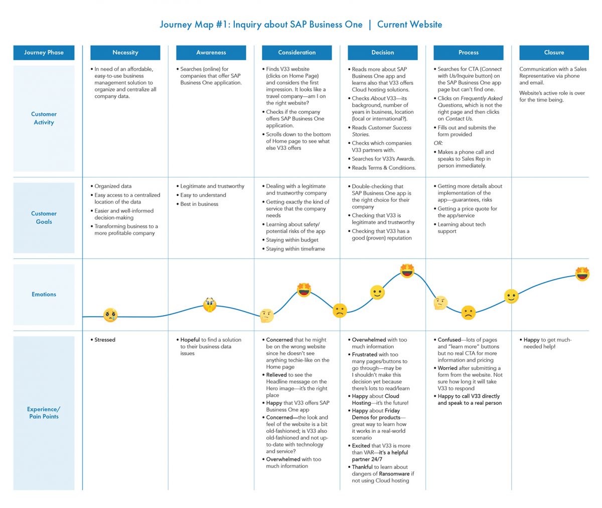 V33 - current User Journey Map