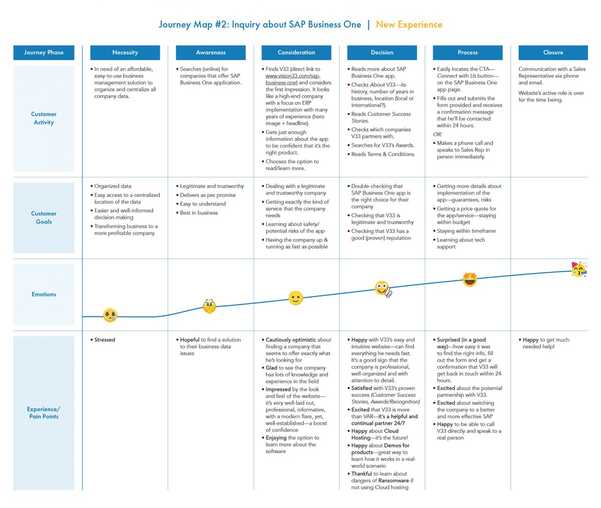 V33 - desired User Journey Map