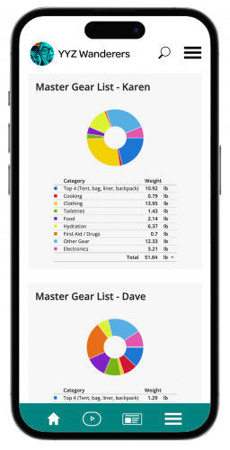YYZ Wanderers - Patagonia blog page - Master Gear lists